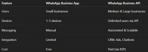 WhatsApp Business API
