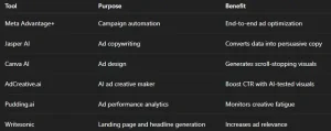 AI in Facebook Advertising 2025