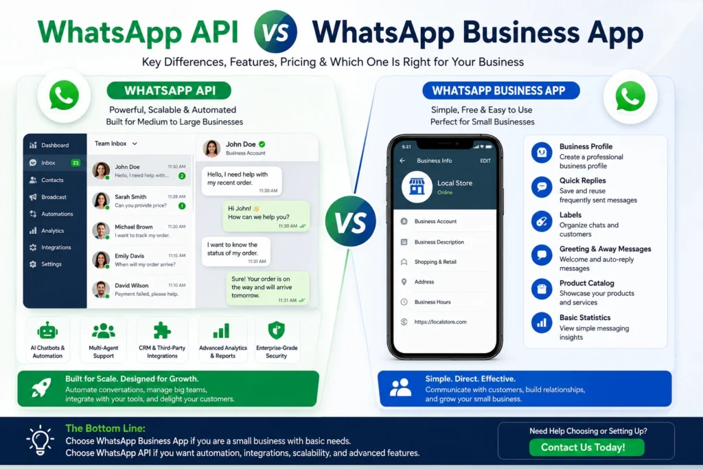 WhatsApp API vs WhatsApp Business App comparison showing features, automation, CRM integration, and multi-agent support.